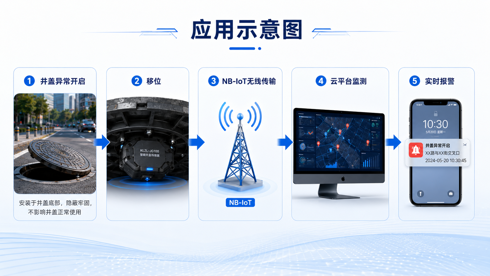 KLZL-JG100 智能井盖传感器应用示意图